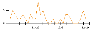 協立エアテックのシグナル検出数推移