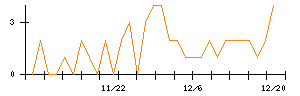 アイチコーポレーションのシグナル検出数推移