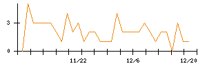 日本電子材料のシグナル検出数推移