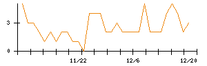 アンビスホールディングスのシグナル検出数推移