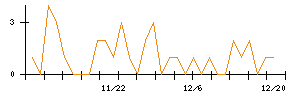じもとホールディングスのシグナル検出数推移