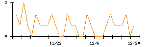 今仙電機製作所のシグナル検出数推移