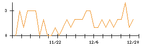 アイリックコーポレーションのシグナル検出数推移