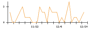 ひろぎんホールディングスのシグナル検出数推移
