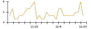 ＬＩＴＡＬＩＣＯのシグナル検出数推移