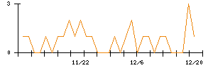 田中商事のシグナル検出数推移
