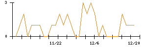 うかいのシグナル検出数推移