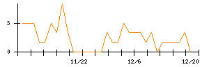 ＪＭＳのシグナル検出数推移