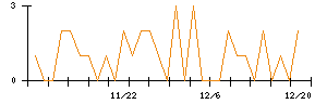 竹田ｉＰホールディングスのシグナル検出数推移
