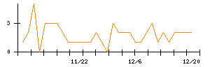 北日本銀行のシグナル検出数推移