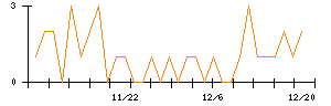 オリエントコーポレーションのシグナル検出数推移