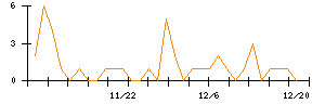 アニコム　ホールディングスのシグナル検出数推移