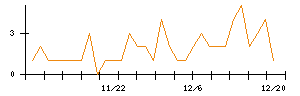 ＲＩＳＥのシグナル検出数推移