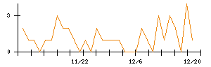 日本郵船のシグナル検出数推移