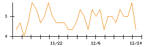 ＩＮＦＯＲＩＣＨのシグナル検出数推移