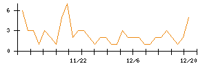 ＫＡＤＯＫＡＷＡのシグナル検出数推移