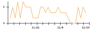 アゴーラホスピタリティーグループのシグナル検出数推移