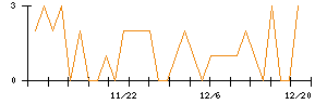 杉本商事のシグナル検出数推移