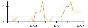 文教堂グループホールディングスのシグナル検出数推移