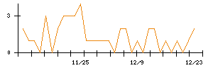 日本電技のシグナル検出数推移