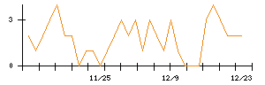 ＷＯＬＶＥＳ　ＨＡＮＤのシグナル検出数推移