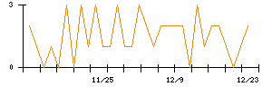 明星工業のシグナル検出数推移