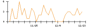 ＰｏｓｔＰｒｉｍｅのシグナル検出数推移