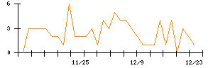 ＬＩＦＵＬＬのシグナル検出数推移