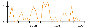 ツカダ・グローバルホールディングのシグナル検出数推移