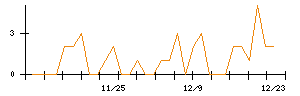 ＪＴＰのシグナル検出数推移