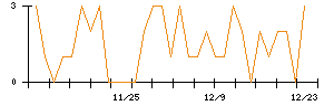 ヨシムラ・フード・ホールディングスのシグナル検出数推移