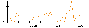 北の達人コーポレーションのシグナル検出数推移