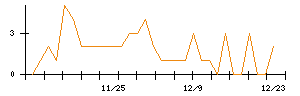 あい　ホールディングスのシグナル検出数推移