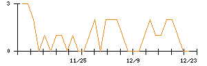 きちりホールディングスのシグナル検出数推移