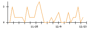 フージャースホールディングスのシグナル検出数推移
