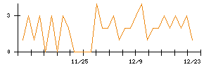 北日本紡績のシグナル検出数推移