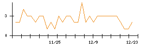 ジェイテックコーポレーションのシグナル検出数推移