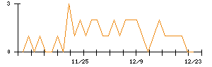 ホギメディカルのシグナル検出数推移