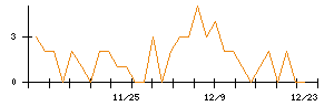 ＫＬａｂのシグナル検出数推移