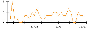 モブキャストホールディングスのシグナル検出数推移