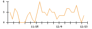 ＳＨＩＦＴのシグナル検出数推移