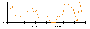 フリービットのシグナル検出数推移