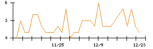 Ａｂａｌａｎｃｅのシグナル検出数推移