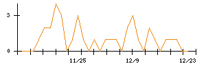 Ａｉｍｉｎｇのシグナル検出数推移