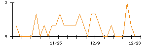 朝日印刷のシグナル検出数推移