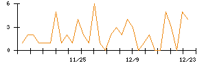 チェンジホールディングスのシグナル検出数推移