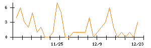 ペイクラウドホールディングスのシグナル検出数推移