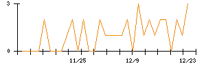 ポバール興業のシグナル検出数推移