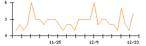 Ｓｐｅｅｅのシグナル検出数推移