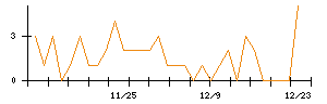 日本新薬のシグナル検出数推移